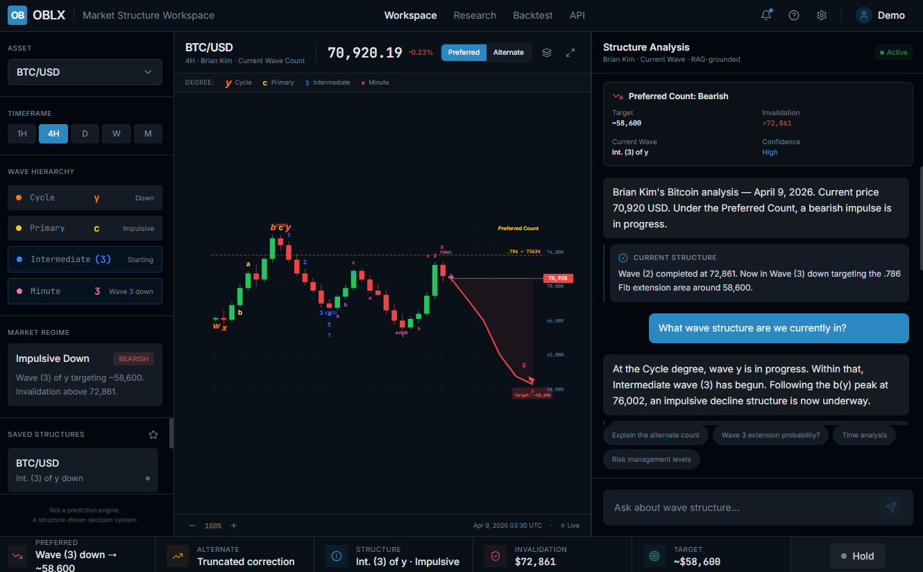 OBLX Market Structure Workspace showing advanced Elliott Wave analysis with AI-powered structure identification